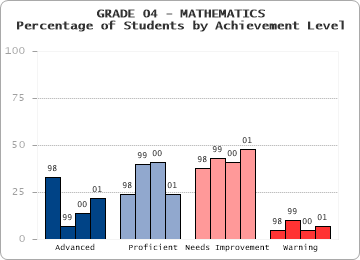 GRADE 04 - MATHEMATICS - Percentage of Students by Achievement Level by level