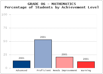 GRADE 06 - MATHEMATICS - Percentage of Students by Achievement Level by level