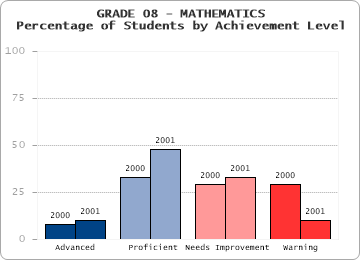 GRADE 08 - MATHEMATICS - Percentage of Students by Achievement Level by level