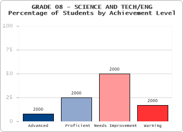 GRADE 08 - SCIENCE AND TECH/ENG - Percentage of Students by Achievement Level by level