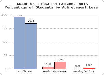 GRADE 03 - ENGLISH LANGUAGE ARTS - Percentage of Students by Achievement Level by level