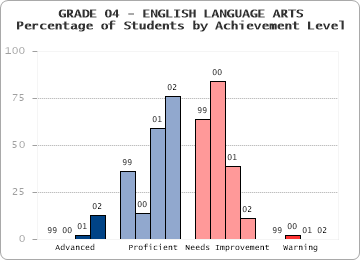 GRADE 04 - ENGLISH LANGUAGE ARTS - Percentage of Students by Achievement Level by level