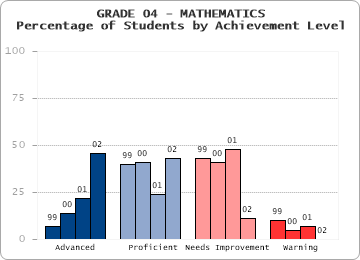 GRADE 04 - MATHEMATICS - Percentage of Students by Achievement Level by level