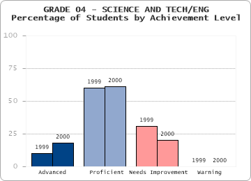 GRADE 04 - SCIENCE AND TECH/ENG - Percentage of Students by Achievement Level by level