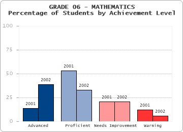 GRADE 06 - MATHEMATICS - Percentage of Students by Achievement Level by level