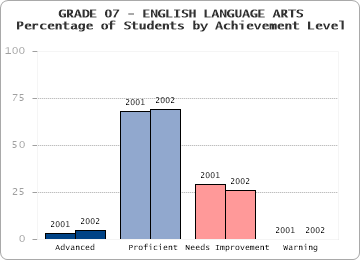 GRADE 07 - ENGLISH LANGUAGE ARTS - Percentage of Students by Achievement Level by level