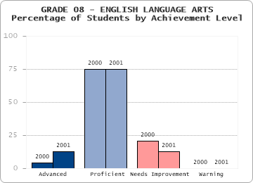 GRADE 08 - ENGLISH LANGUAGE ARTS - Percentage of Students by Achievement Level by level