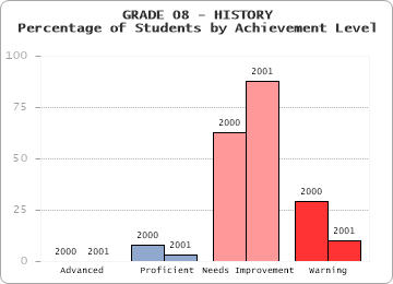 GRADE 08 - HISTORY - Percentage of Students by Achievement Level by level