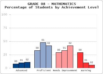 GRADE 08 - MATHEMATICS - Percentage of Students by Achievement Level by level