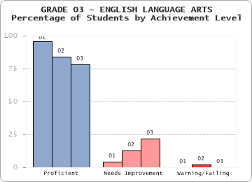GRADE 03 - ENGLISH LANGUAGE ARTS - Percentage of Students by Achievement Level by level