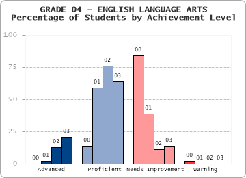 GRADE 04 - ENGLISH LANGUAGE ARTS - Percentage of Students by Achievement Level by level