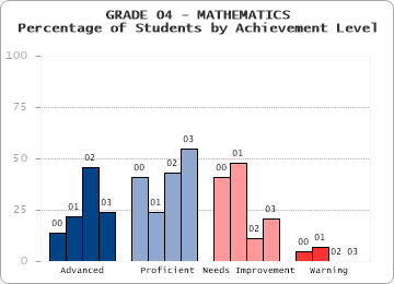 GRADE 04 - MATHEMATICS - Percentage of Students by Achievement Level by level