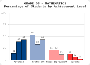 GRADE 06 - MATHEMATICS - Percentage of Students by Achievement Level by level