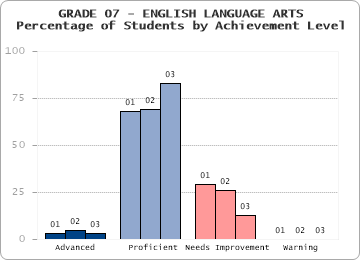 GRADE 07 - ENGLISH LANGUAGE ARTS - Percentage of Students by Achievement Level by level