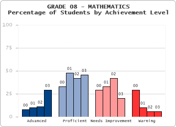 GRADE 08 - MATHEMATICS - Percentage of Students by Achievement Level by level