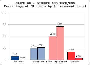 GRADE 08 - SCIENCE AND TECH/ENG - Percentage of Students by Achievement Level by level