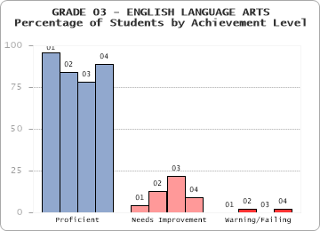 GRADE 03 - ENGLISH LANGUAGE ARTS - Percentage of Students by Achievement Level by level