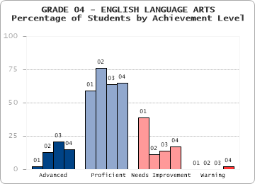 GRADE 04 - ENGLISH LANGUAGE ARTS - Percentage of Students by Achievement Level by level