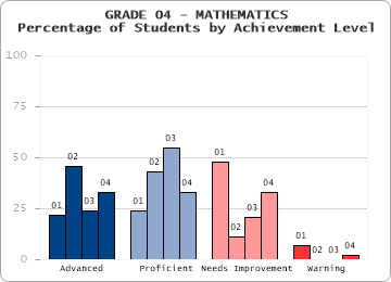 GRADE 04 - MATHEMATICS - Percentage of Students by Achievement Level by level