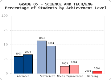 GRADE 05 - SCIENCE AND TECH/ENG - Percentage of Students by Achievement Level by level