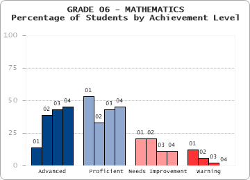 GRADE 06 - MATHEMATICS - Percentage of Students by Achievement Level by level