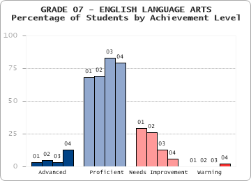 GRADE 07 - ENGLISH LANGUAGE ARTS - Percentage of Students by Achievement Level by level