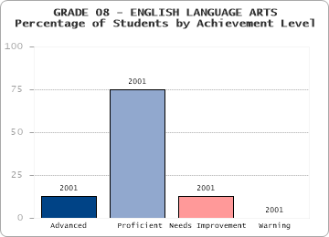 GRADE 08 - ENGLISH LANGUAGE ARTS - Percentage of Students by Achievement Level by level