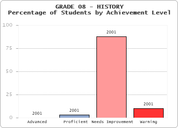 GRADE 08 - HISTORY - Percentage of Students by Achievement Level by level