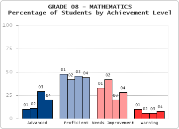 GRADE 08 - MATHEMATICS - Percentage of Students by Achievement Level by level