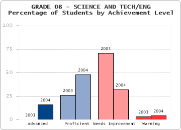 GRADE 08 - SCIENCE AND TECH/ENG - Percentage of Students by Achievement Level by level