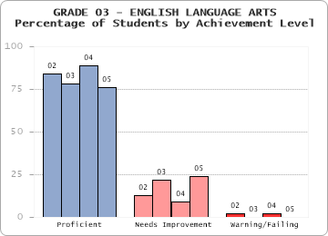GRADE 03 - ENGLISH LANGUAGE ARTS - Percentage of Students by Achievement Level by level