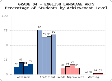 GRADE 04 - ENGLISH LANGUAGE ARTS - Percentage of Students by Achievement Level by level