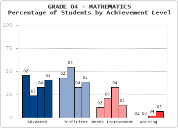 GRADE 04 - MATHEMATICS - Percentage of Students by Achievement Level by level