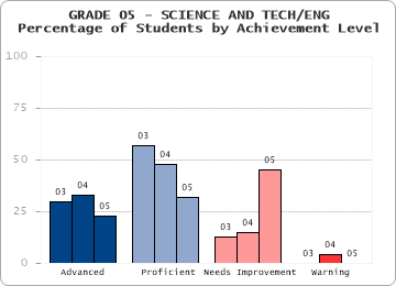 GRADE 05 - SCIENCE AND TECH/ENG - Percentage of Students by Achievement Level by level