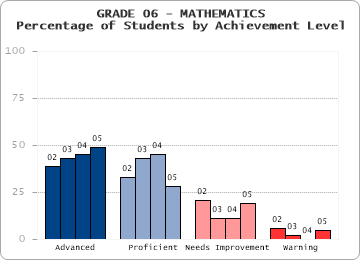 GRADE 06 - MATHEMATICS - Percentage of Students by Achievement Level by level