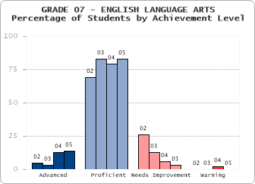 GRADE 07 - ENGLISH LANGUAGE ARTS - Percentage of Students by Achievement Level by level