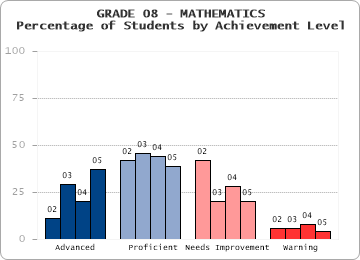 GRADE 08 - MATHEMATICS - Percentage of Students by Achievement Level by level