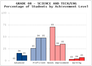 GRADE 08 - SCIENCE AND TECH/ENG - Percentage of Students by Achievement Level by level