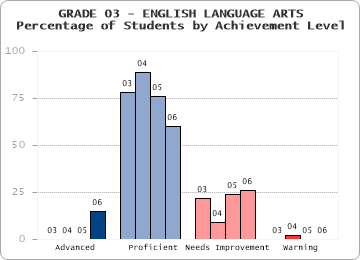 GRADE 03 - ENGLISH LANGUAGE ARTS - Percentage of Students by Achievement Level by level