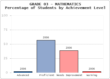 GRADE 03 - MATHEMATICS - Percentage of Students by Achievement Level by level