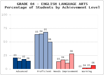 GRADE 04 - ENGLISH LANGUAGE ARTS - Percentage of Students by Achievement Level by level