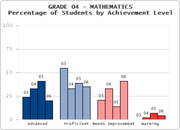 GRADE 04 - MATHEMATICS - Percentage of Students by Achievement Level by level