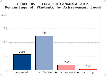 GRADE 05 - ENGLISH LANGUAGE ARTS - Percentage of Students by Achievement Level by level