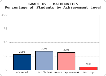 GRADE 05 - MATHEMATICS - Percentage of Students by Achievement Level by level