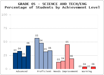GRADE 05 - SCIENCE AND TECH/ENG - Percentage of Students by Achievement Level by level