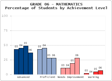 GRADE 06 - MATHEMATICS - Percentage of Students by Achievement Level by level