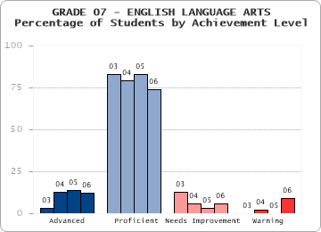 GRADE 07 - ENGLISH LANGUAGE ARTS - Percentage of Students by Achievement Level by level