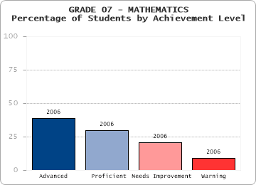GRADE 07 - MATHEMATICS - Percentage of Students by Achievement Level by level