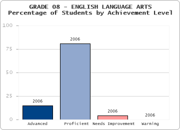 GRADE 08 - ENGLISH LANGUAGE ARTS - Percentage of Students by Achievement Level by level