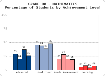 GRADE 08 - MATHEMATICS - Percentage of Students by Achievement Level by level
